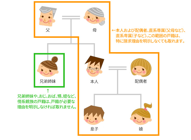 謄本 区 戸籍 世田谷